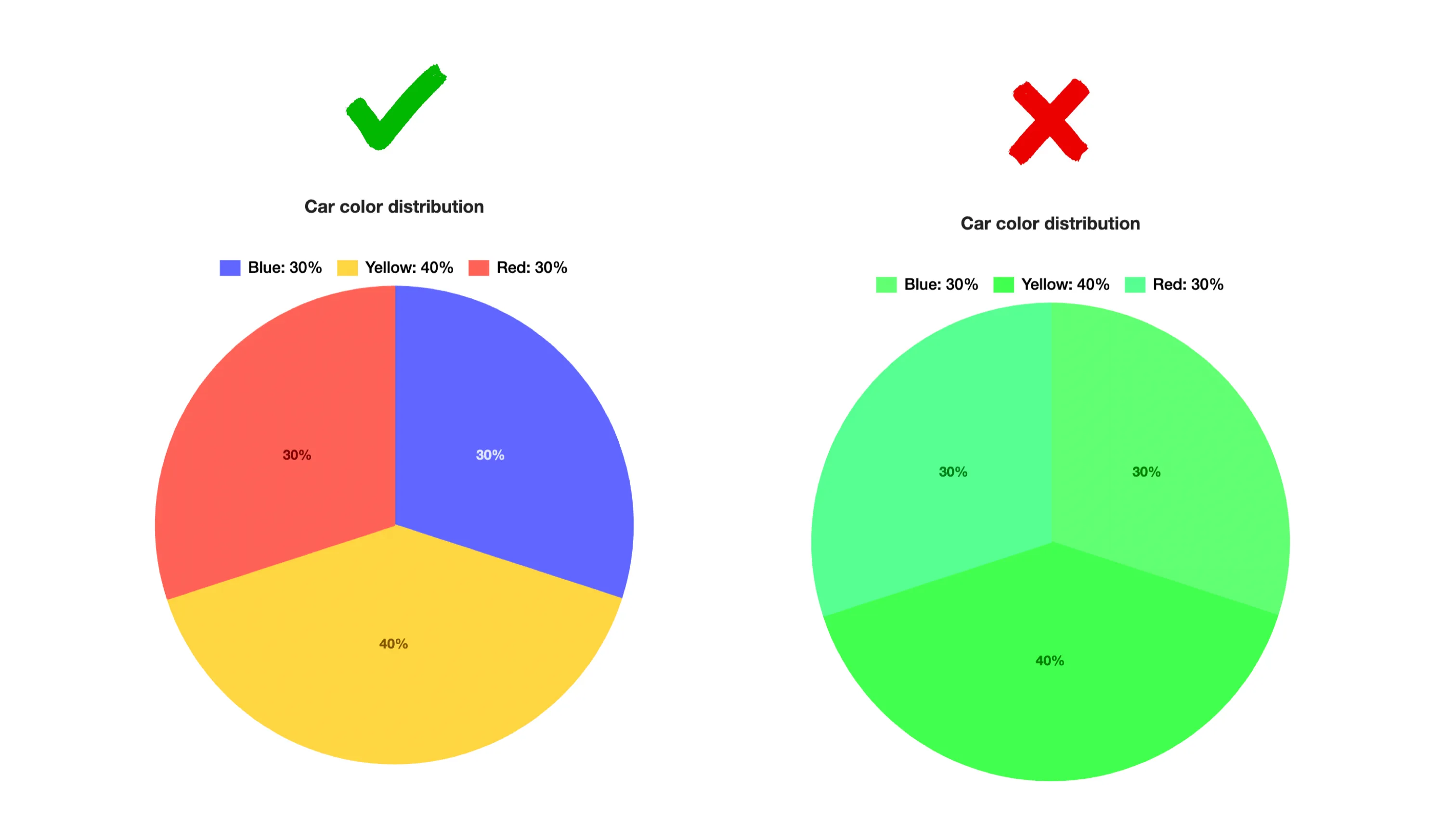Comparação entre gráfico com cores distintas (correto) e gráfico com cores parecidas (evitar)