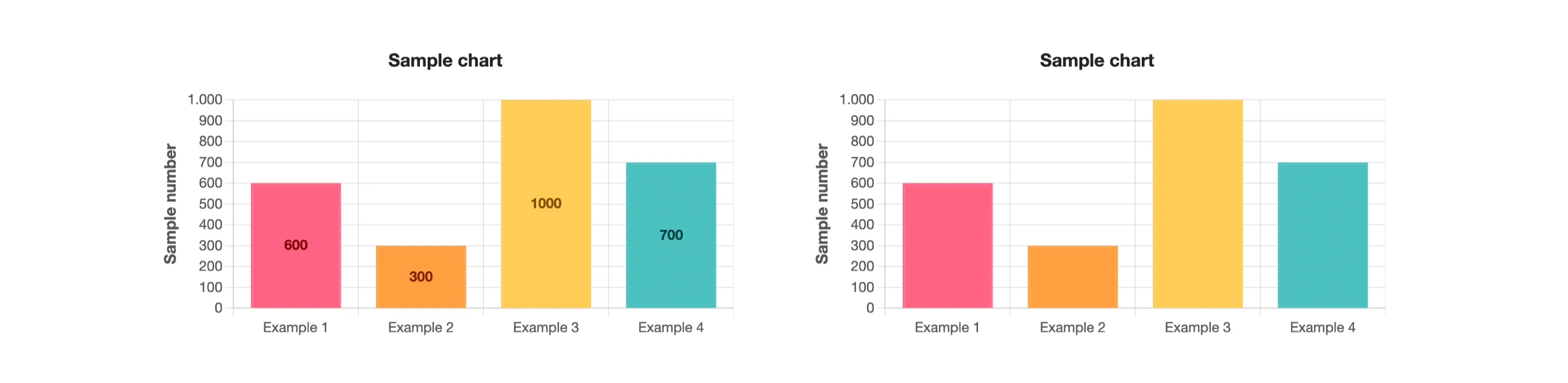 Comparação entre gráfico com rótulos de dados e gráfico sem rótulos