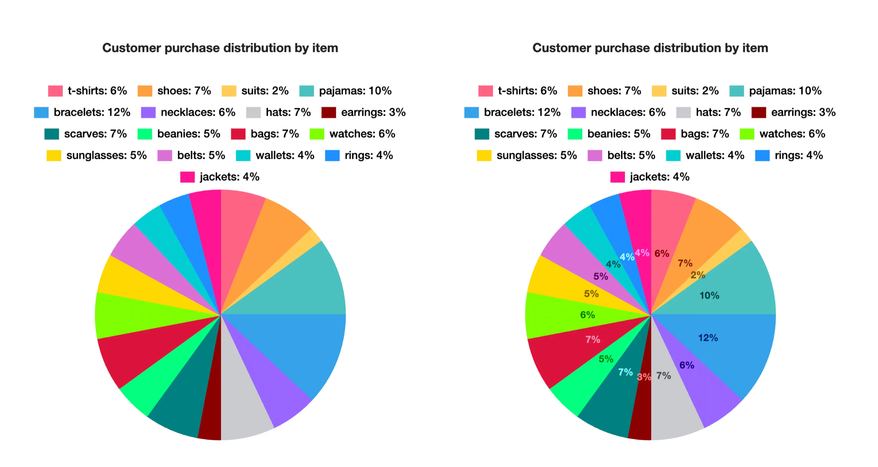 Comparação entre gráfico com poucos valores (rótulos limpos) e gráfico com muitos valores (rótulos sobrepostos)