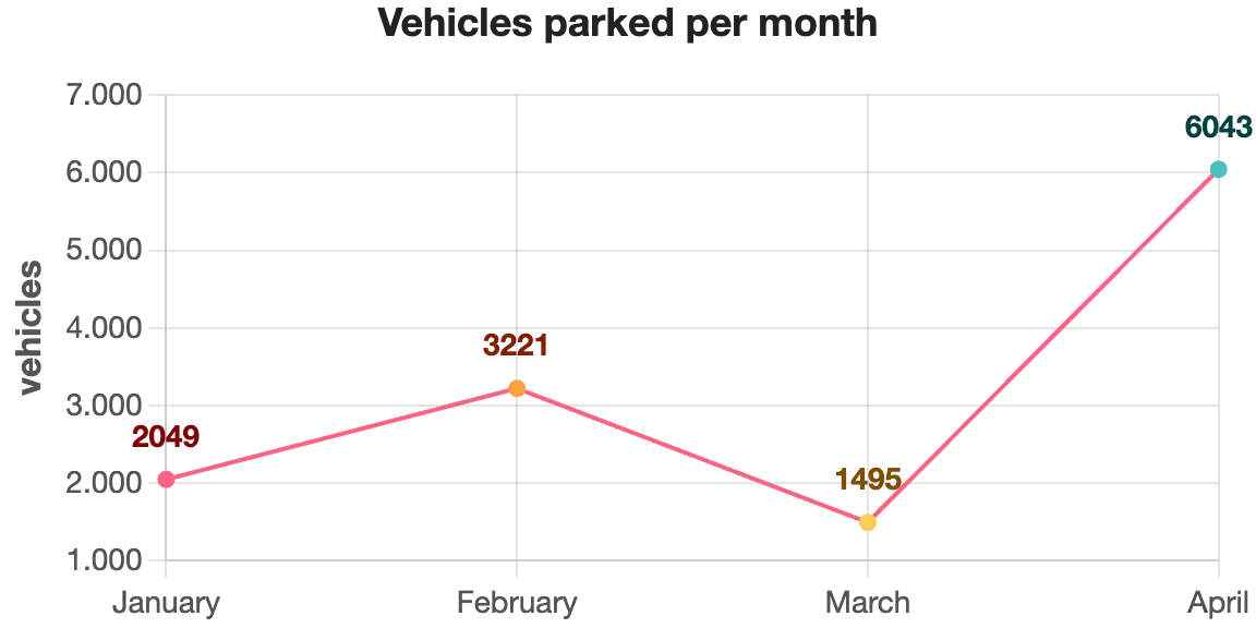 Gráfico de linhas mostrando evolução dos dados ao longo de meses ou anos